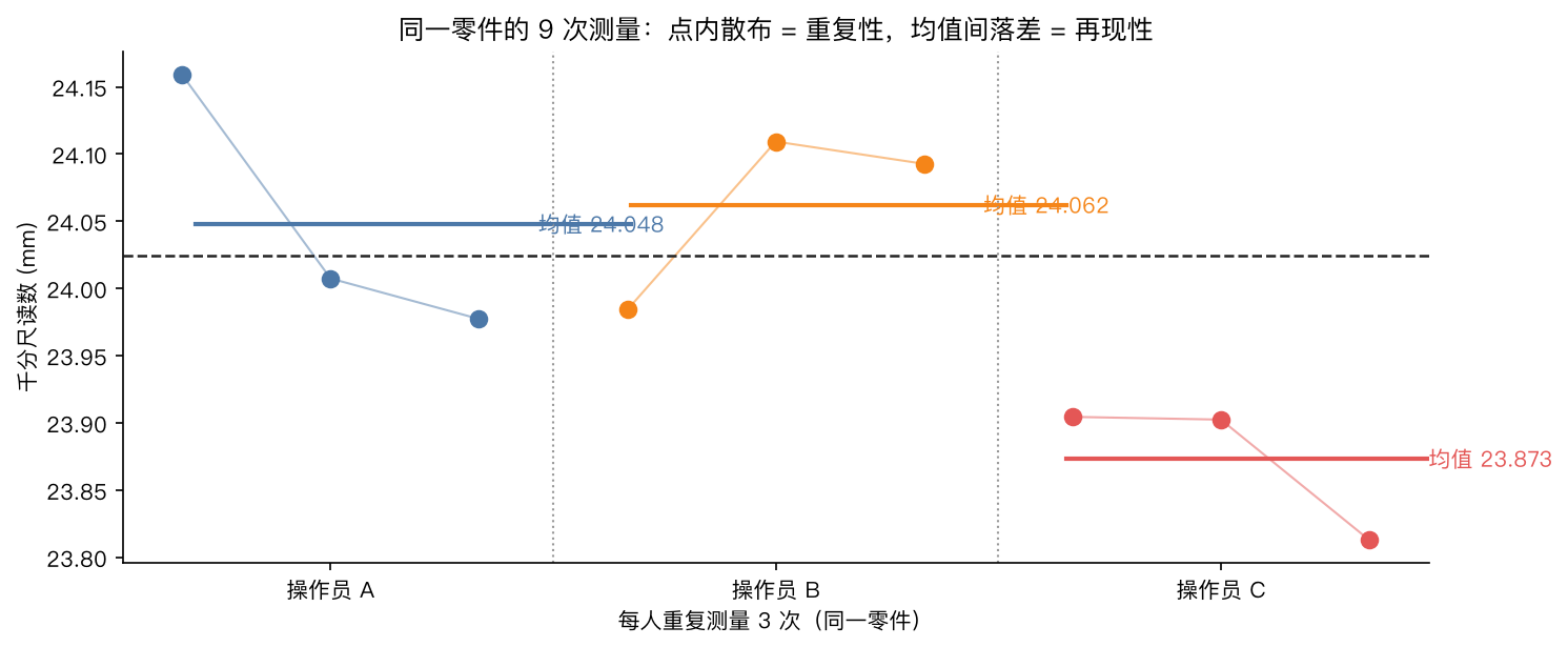 同一零件9次测量游程图