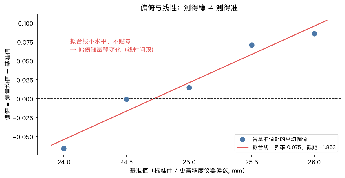 偏倚与线性分析示意图