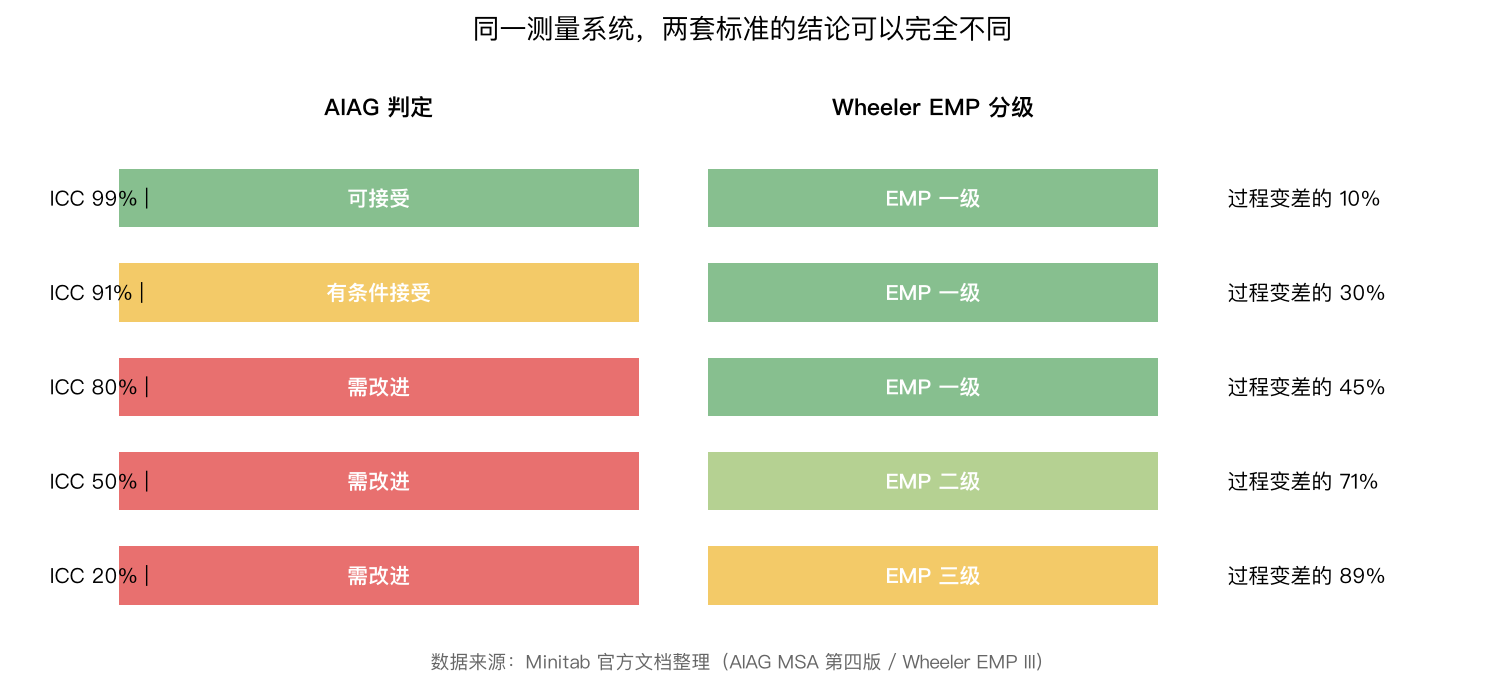 AIAG与EMP判定对比