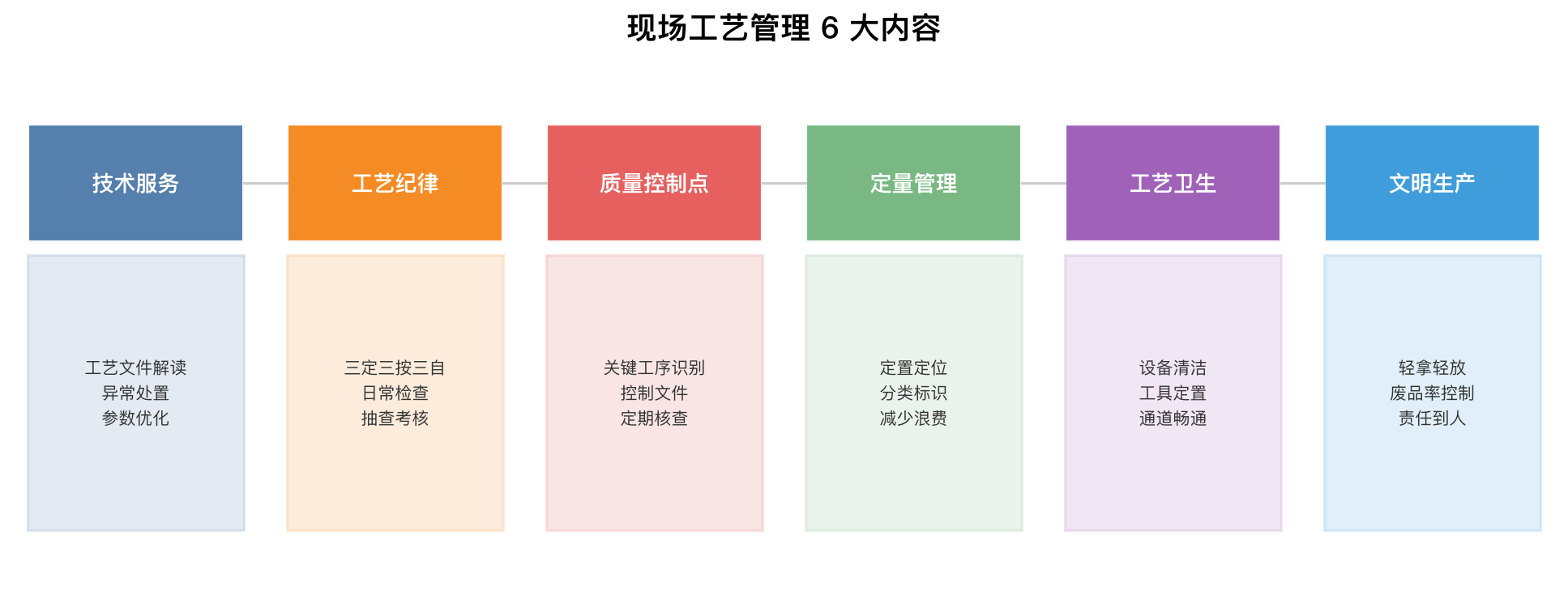 现场工艺管理6大内容全景图