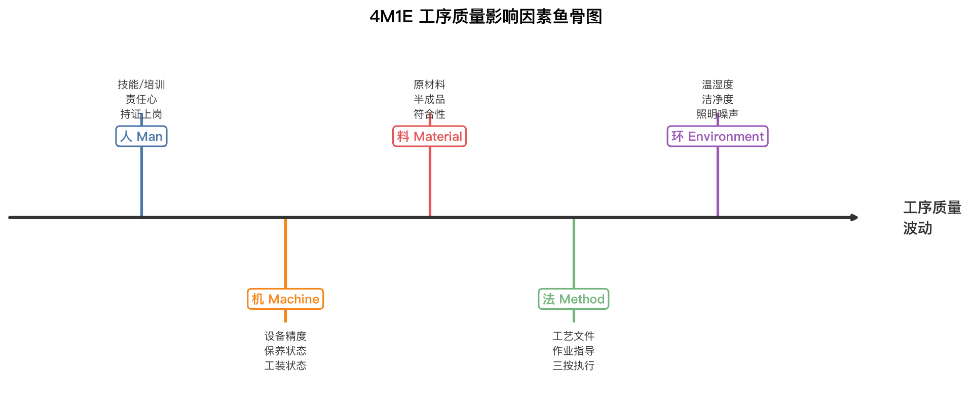 4M1E工序质量影响因素鱼骨图