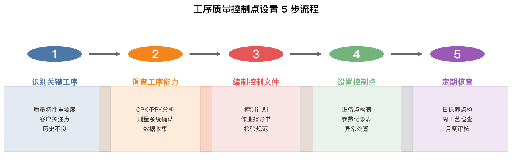 工序质量控制点设置5步流程