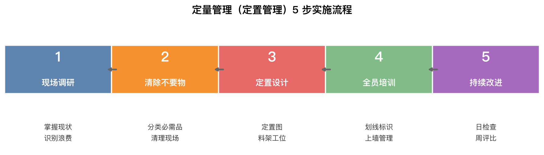 定量管理5步实施流程