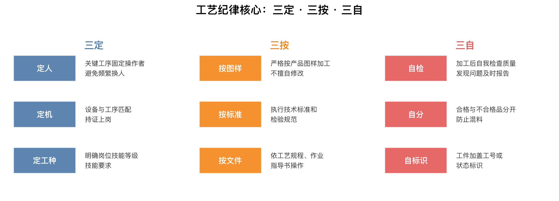 工艺纪律核心:三定·三按·三自