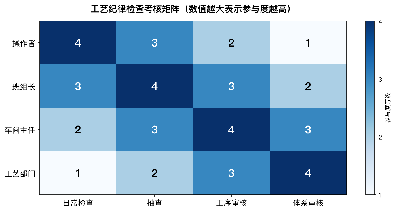 工艺纪律检查考核矩阵